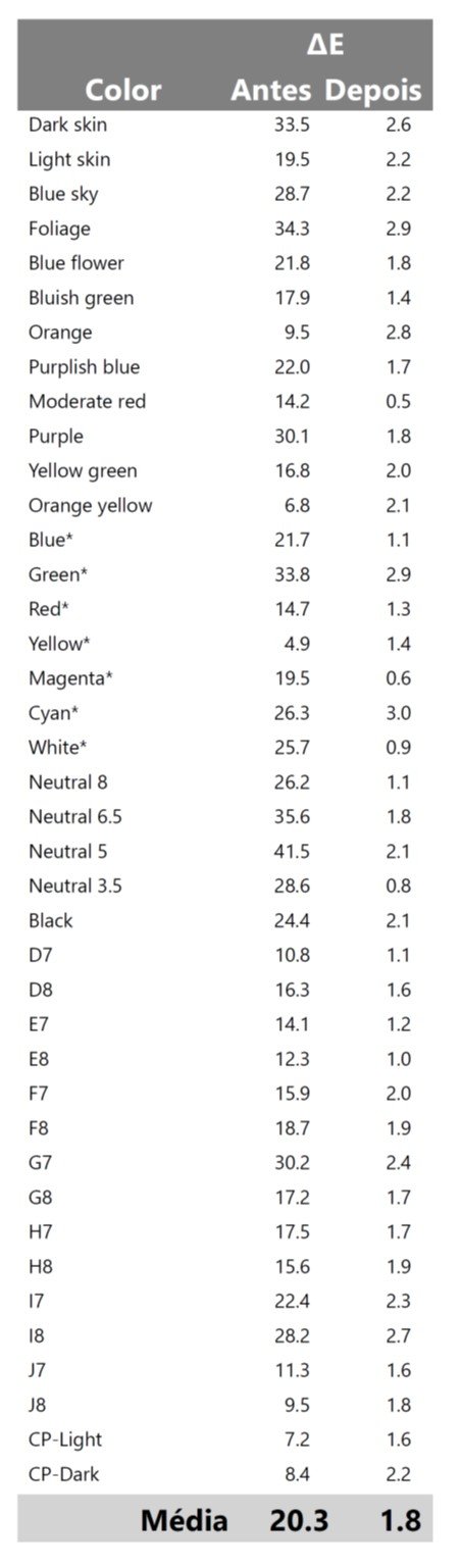 Color Checker – tabela