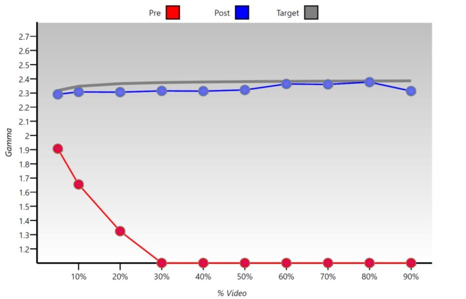 Gama – antes e depois
