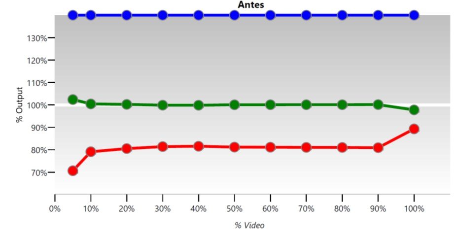 RGB Line Chart – antes