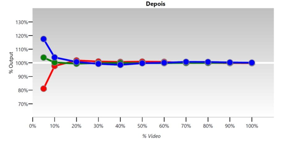 RGB Line Chart – depois