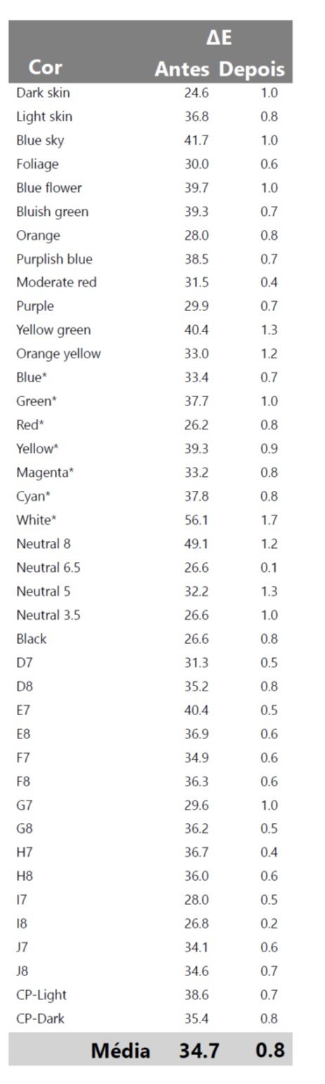 Color Checker – tabela