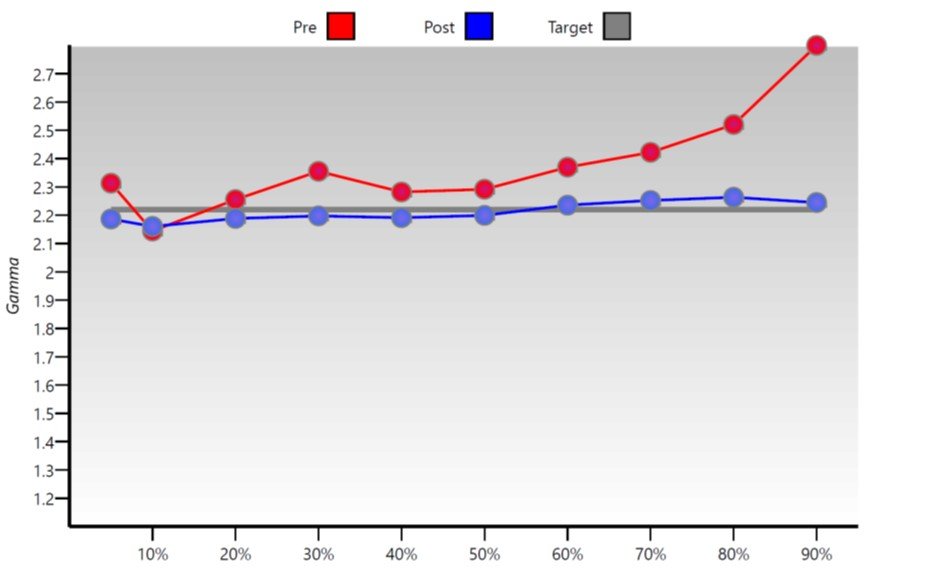 Gama – antes e depois
