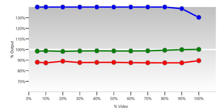 RGB Line Chart – antes