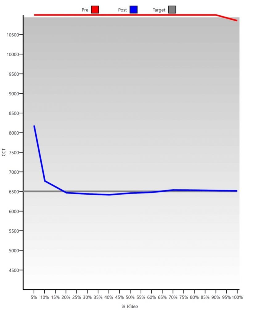 Temperatura de cor – antes e depois