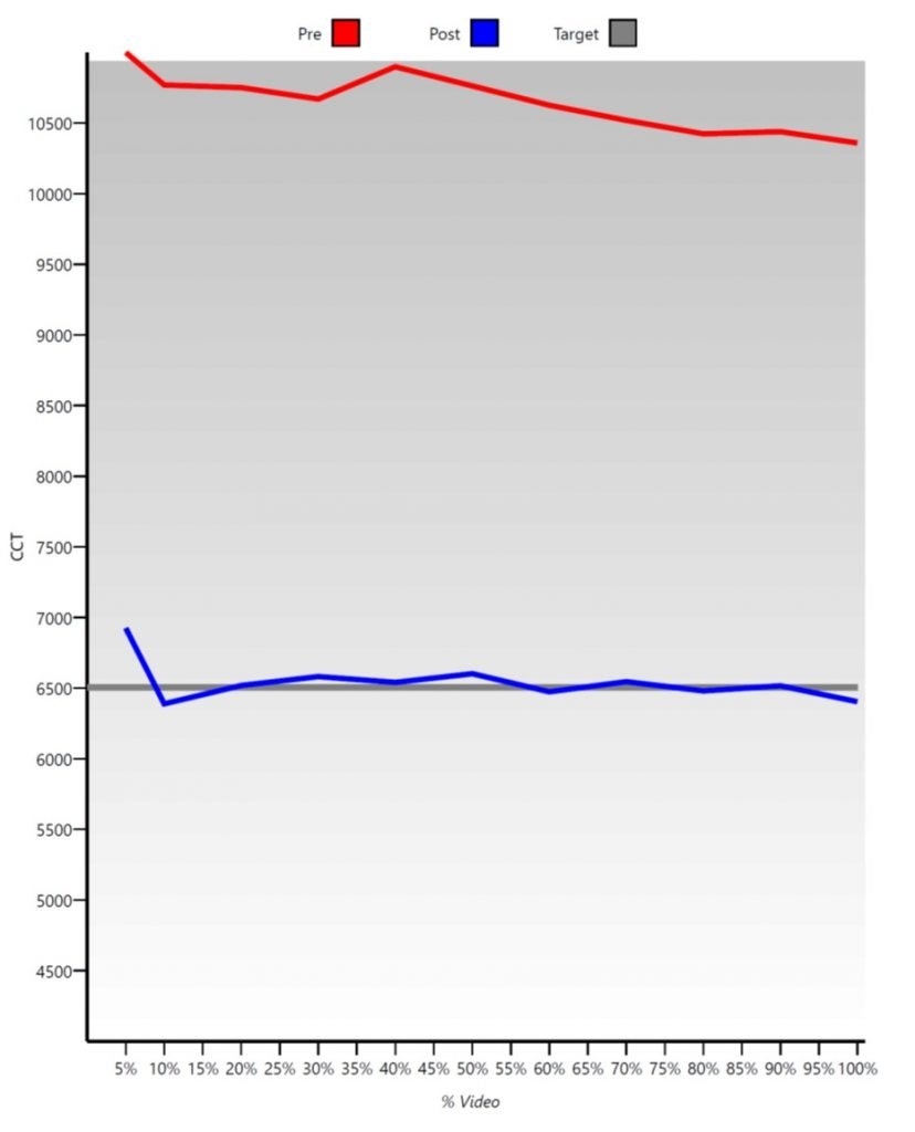 Temperatura de cor – antes e depois